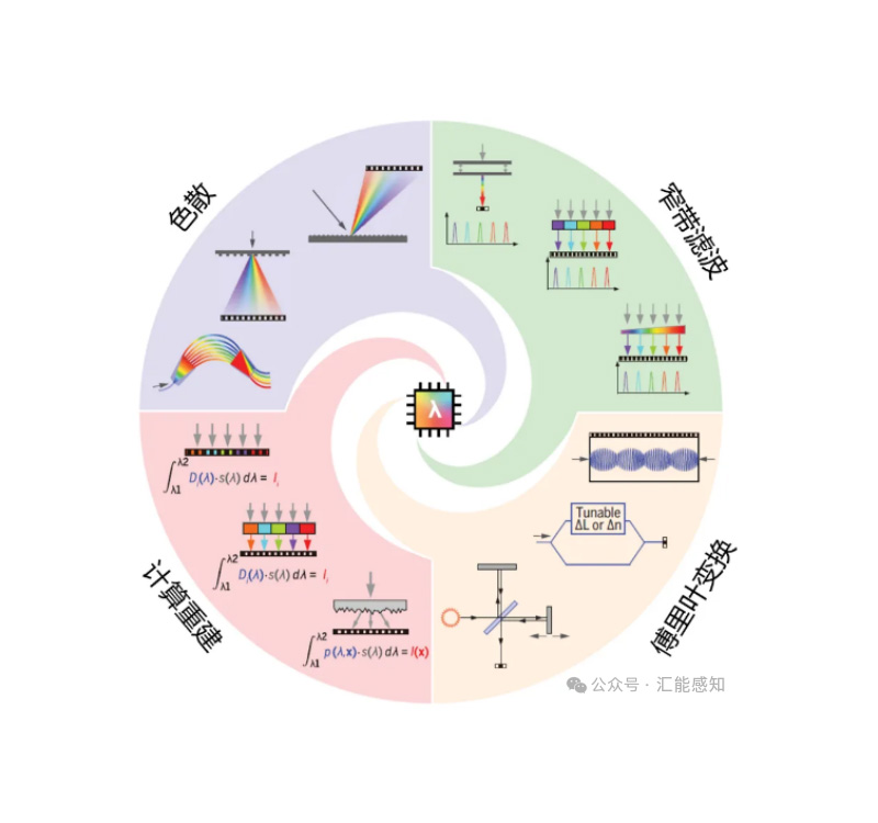 Different Spectral Technology Principles and Comparisons