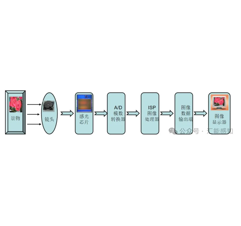 The working principle of the mobile phone camera module